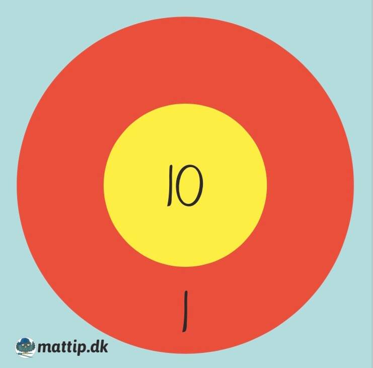Skydeskive med 10'ere og 1'ere